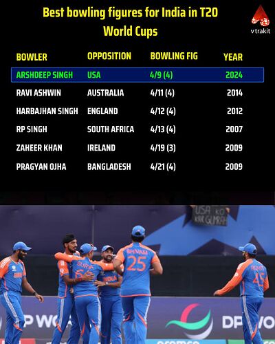 best bowling figure for India in T20 WCs