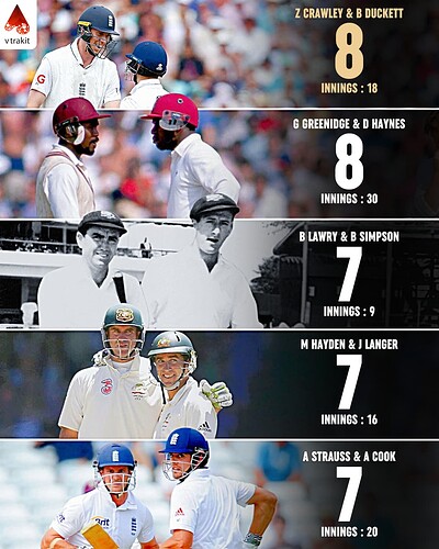 5. Most 50+ opening partnerships by a pair against India in Tests