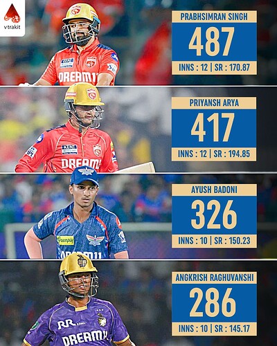 3. Most runs by an uncapped player in IPL 2025