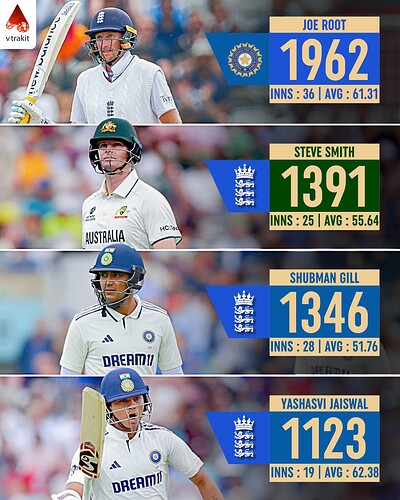 2. Most runs against a team in WTC History