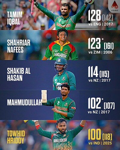 2. Highest scores for Bangladesh in Champions Trophy