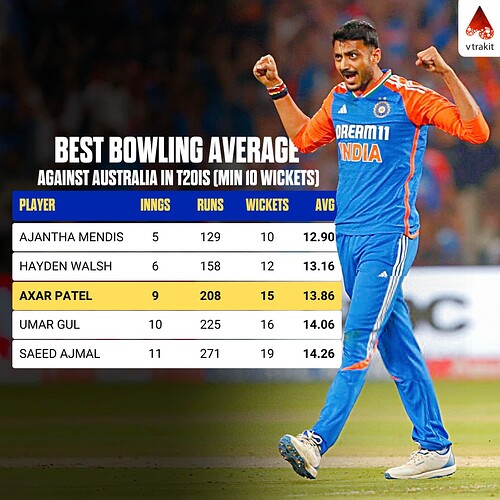 6. Best bowling average in T20Is against Aus
