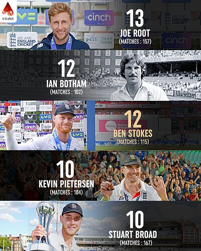 3. Most player of the match award for England in Tests