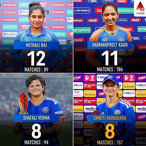 2. Most POTM award in WT20Is