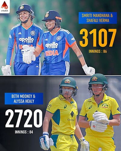 3. Most runs as a pair in WT20Is