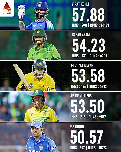2. Highest batting average in ODIs (min 5000 runs)