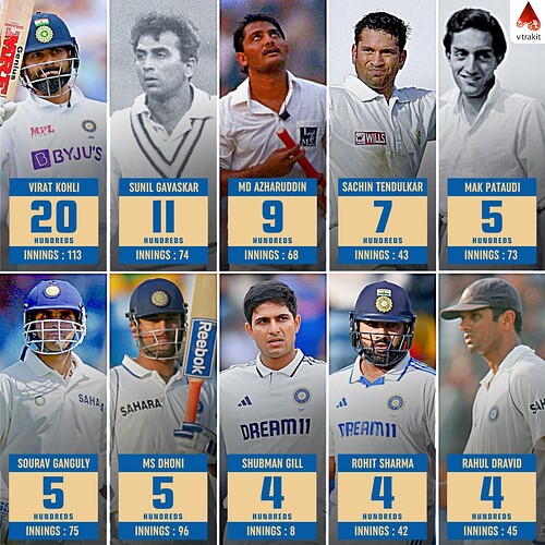 4. Most Test centuries as a captain for India