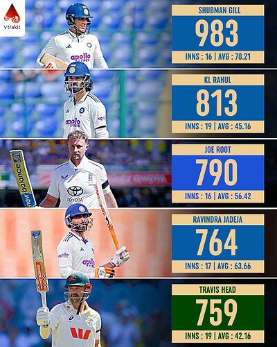 6. Most runs in Tests in 2025