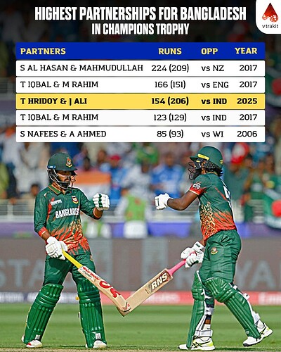 4. Highest partnership for Bangladesh in Champions Trophy