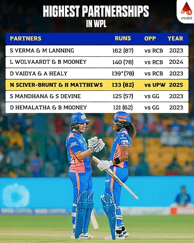 2. HIghest partnerships in WPL