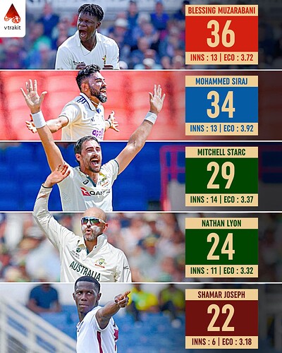 1. Most wickets in Tests in 2025