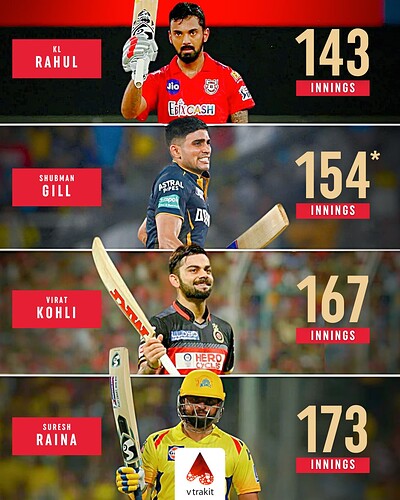 3. Fastest to 5000 T20 runs by Indian players by innings