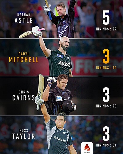 6. most centuries for NZ against Ind