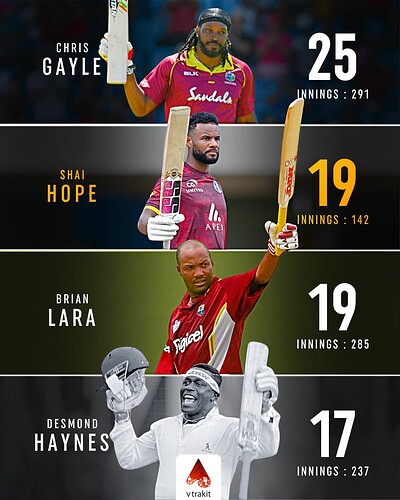 3. Most centuries for WI in ODIs