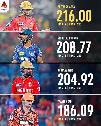 4. Best SR in IPL 2025 (min 200 Runs)