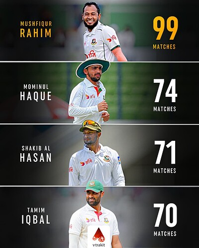 2. Most tests for Bangladesh