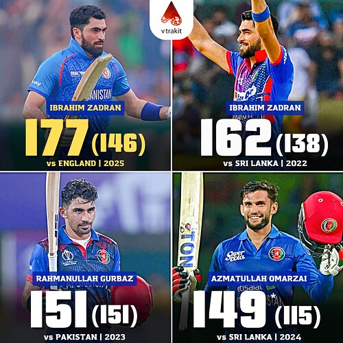 2. Highest score in an ODI inning for Afghanistan