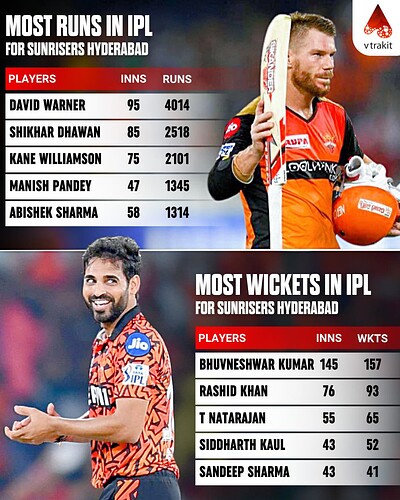 12.Most runs and wkts for SRH in IPL