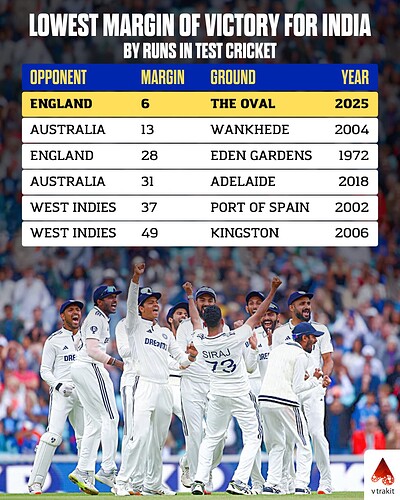 1. Lowest margin of victory for India by runs in Test cricket