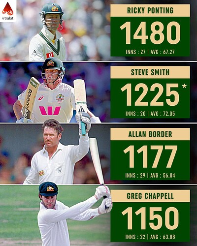 4. Most test runs in SCG