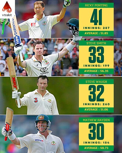 3. Most centuries in Test cricket for Australia