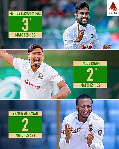 5. Mehidy Hasan Miraz goes past Taijul Islama and Shakib to become the player with most 10 wicket hauls for Bangladehs in a match in Tests