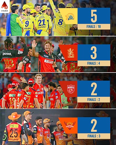 3. Most finals lost by a team in IPL