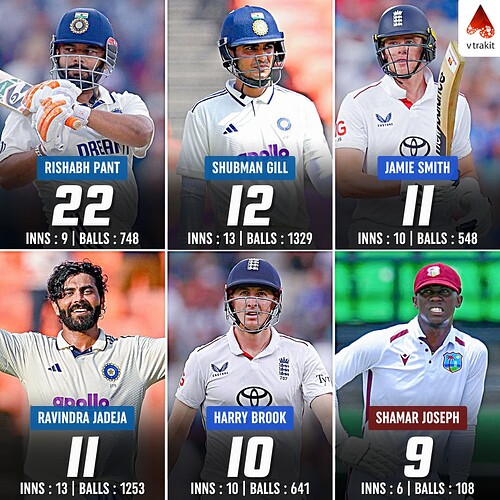 3. Most sixes in Tests in 2025