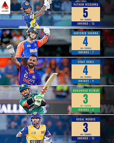 2. Most 50+ scores in T20 Asia Cup history