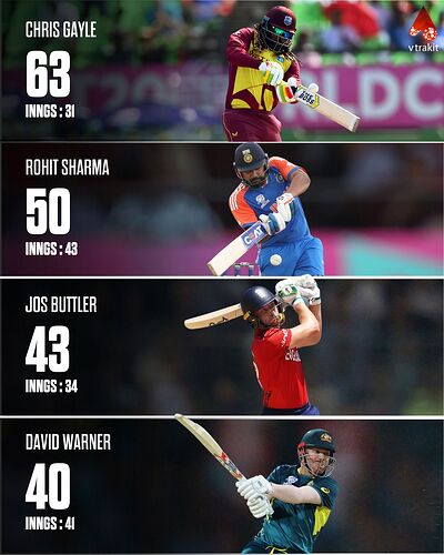 Most 6s in T20 WCs