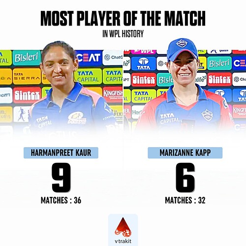 4. most Potm award in WPL history