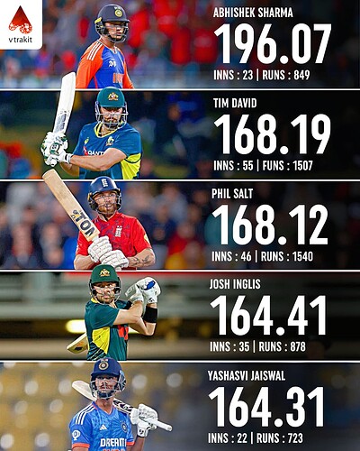 3. Best batting strike rate in T20Is