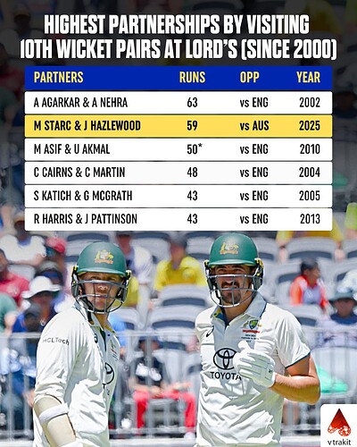 6.  Highest partnerships by visiting 10th wicket pairs at Lord’s