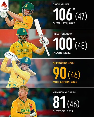 5. Highest score for a SA batter against India in T20IS