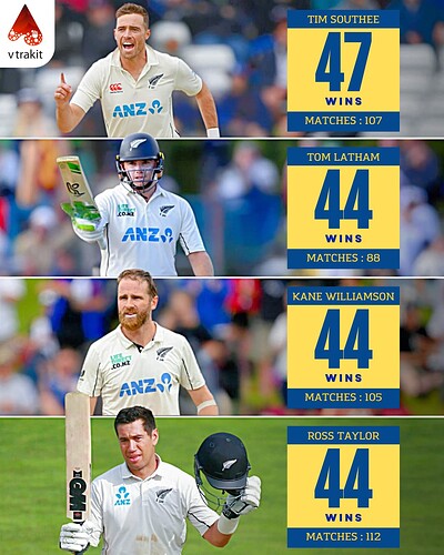 5. Most wins as a player in Test cricket for New Zealand