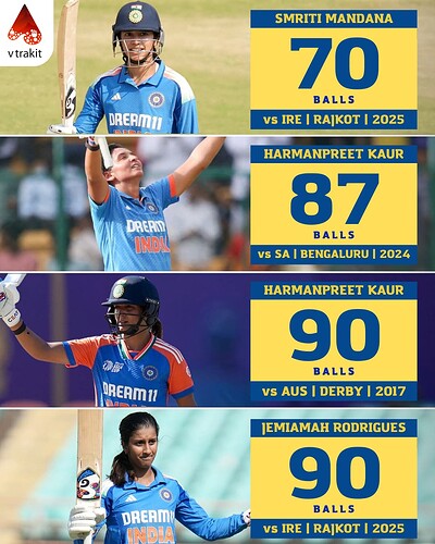 5. Fastest 100 for India in Women's ODIs