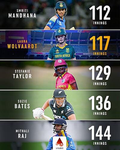 4. fastest to 5000 runs in WODIs