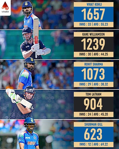 5. Most runs in India vs NZ ODIs among active players