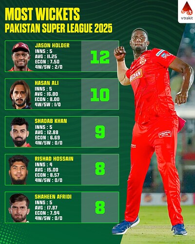 4. Most wickets in PSL 2025