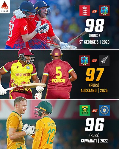 4. Most runs off last 6 overs in an T20I inning