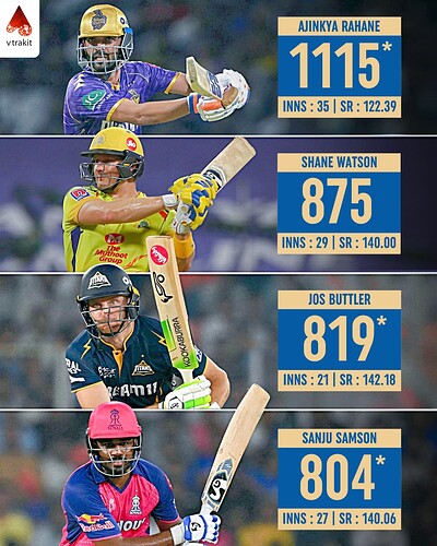 6. Most runs in Jaipur