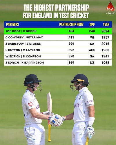 highest partnership for England