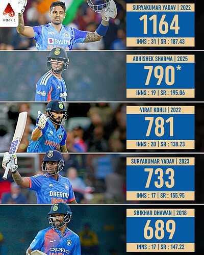 1. Most runs in a calendar year for India in T20IS