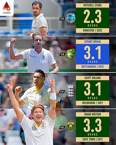3. Fastest five fer by overs in a test innings