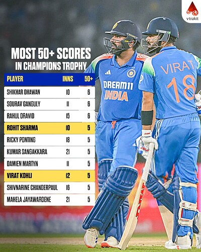 6. Most 50+ scores in Champions Trophy