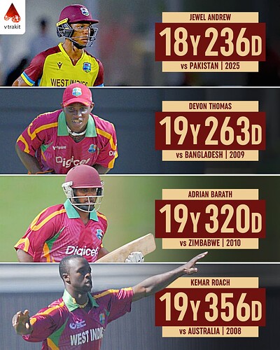 2. Youngest player for WI to make T20I debut