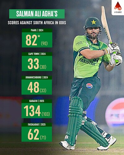 1. Salman Agha's scores against South Africa in ODIs