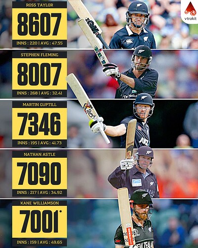 3. Most runs for NZ in ODIs