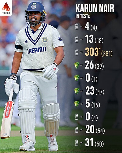 4. Karun Nair scores in Tests