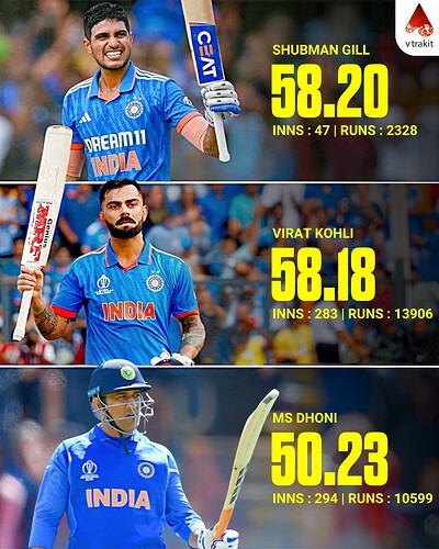 3. Players with 50+ avg for India in ODIs (min 2000 runs)